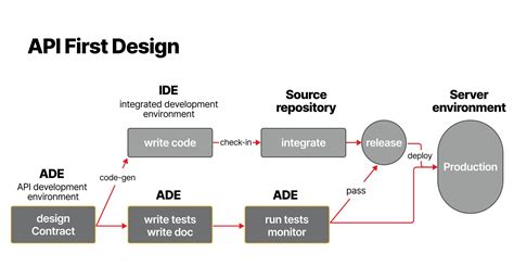 API Development with Design-first Approach - coolestguyplanet.net