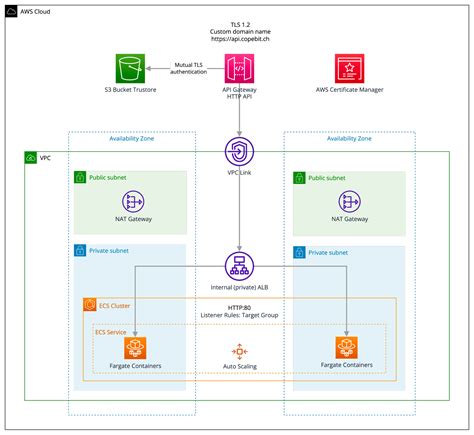 API Gateway-supported certificate authorities for HTTP and …