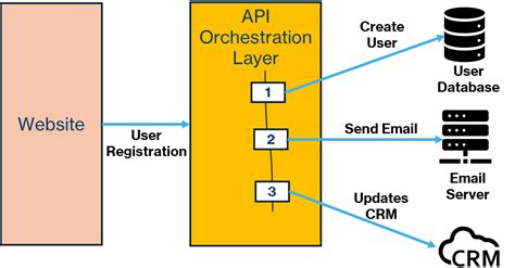 API Orchestration Tools: Complete Guide & Top Solutions - coolestguyplanet.net