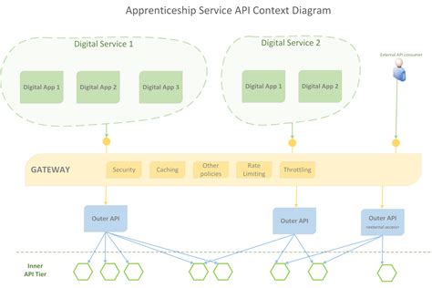API Patterns Apprenticeship Service Technical Guidance