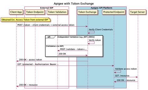 API Properties (versions, logging, authentication)