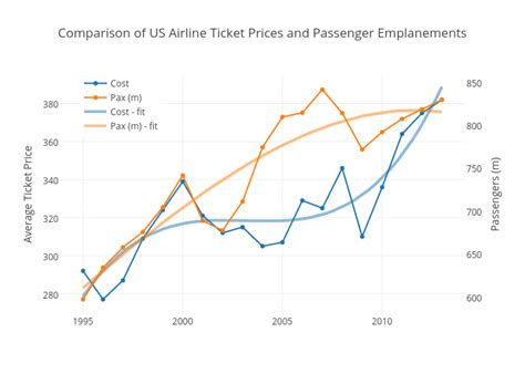 API The Story Behind the Recent Rise in Airline Ticket Prices