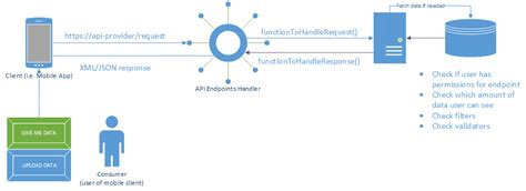 API for beginners [Structure, examples, benefits] qavalidation