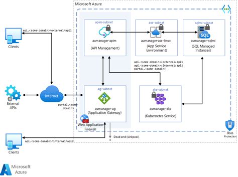 API gateways Azure Architecture Center Microsoft Learn