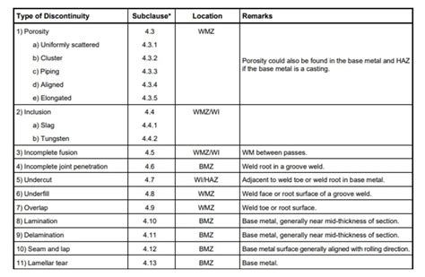 API-577 Fragenkatalog