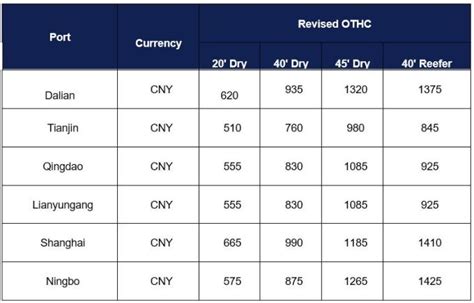 APL China - Revision of Origin Terminal Handling Charges (OTHC…