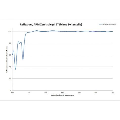 APM Star diagonal 99 Percent Reflectivity 2" - optics - wintechmobiles.com