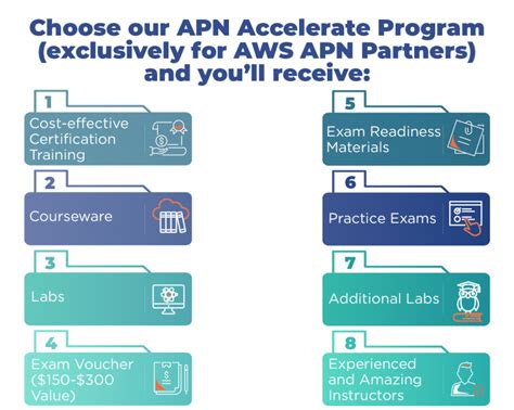 APN Partner Learning Plan