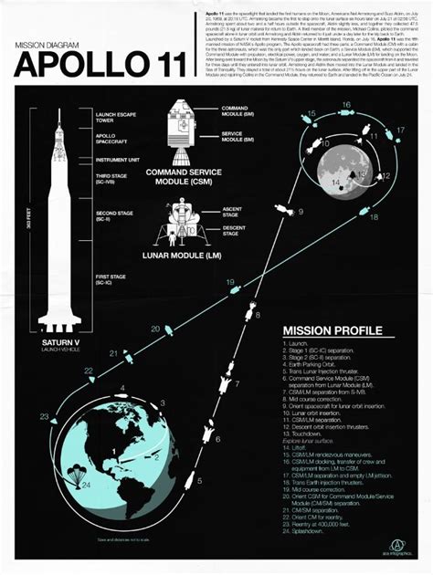Apollo 11 Mission Diagram - wintechmobiles.com