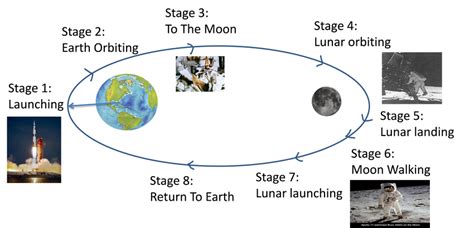 Apollo 11 Timeline - National Air and Space Museum - wintechmobiles.com