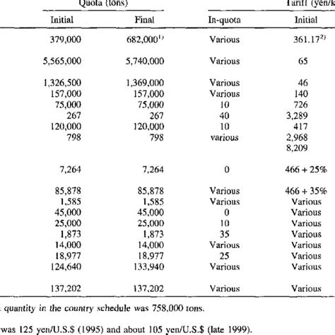 APPENDIX A TARIFF RATE QUOTAS OF JAPAN Section A: …