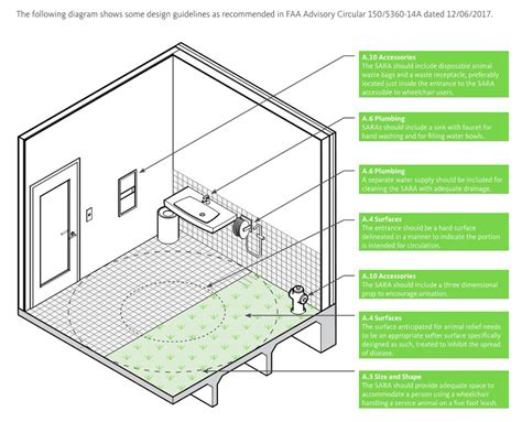 APPENDIX A. GUIDELINES FOR SERVICE ANIMAL RELIEF AREAS (SARA…