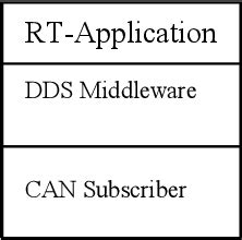 Application of a CAN BUS transport for DDS middleware | Data ... - coolestguyplanet.net