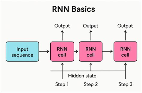 Application of an integrated RNN - ensemble method for the short … - coolestguyplanet.net
