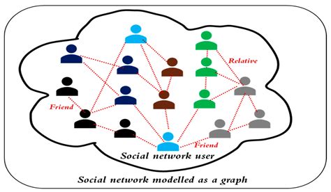 Application of Graph Theory to Social Network Analysis - coolestguyplanet.net