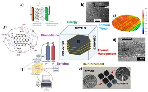 Application of Graphene-Based Materials - PMC - wintechmobiles.com