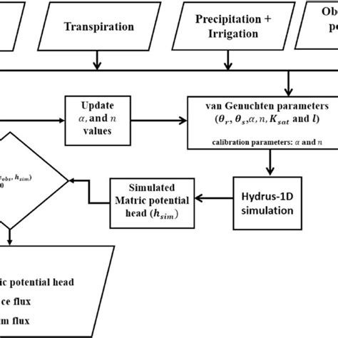 Application of HYDRUS-1D model for simulating soil water dynamics … - muktibox.com