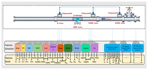 Application of machine learning to leakage detection of fluid pipelines ... - coolestguyplanet.net