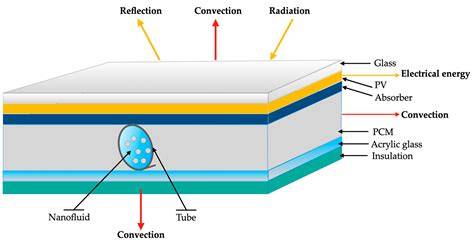 Application of Nanofluids in Thermal Performance Enhancement of ... - raincitystudios.com