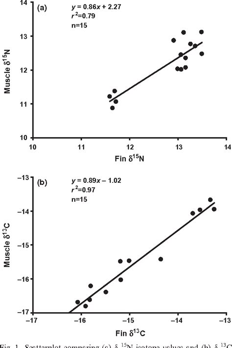 Application of non‐lethal stable isotope analysis to assess feeding ... - wintechmobiles.com