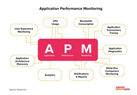 Application Performance Monitoring Tools | APM | Cloudflare - coolestguyplanet.net