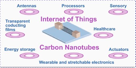 Applications of Carbon Nanotubes in the Internet of Things Era - wintechmobiles.com