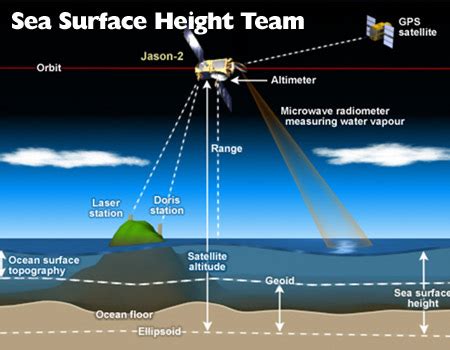 Applications of Satellite Altimetry to Oceanography and … - raincitystudios.com
