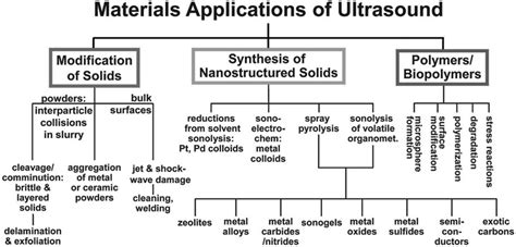 Applications of Sonochemistry to Materials Synthesis - wintechmobiles.com