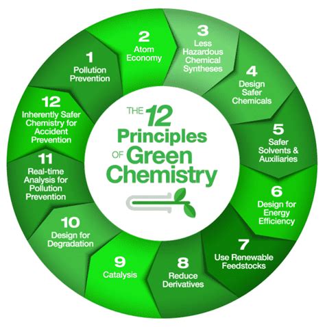 Applications of the 12 Principles of Green Chemistry in the Crop ... - wintechmobiles.com