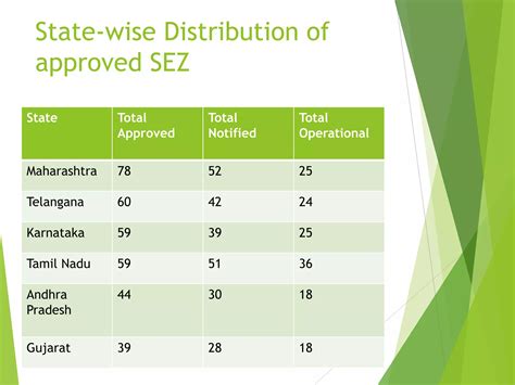 Approved SEZ | Special Economic Zones in India - wintechmobiles.com