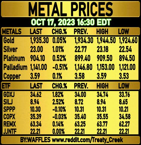 APR 14, 2024 METAL PRICES UPDATE : r/Treaty_Creek - Reddit