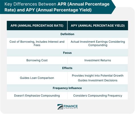 APR vs APY Difference Between Annual Percentage Yield amp Rate
