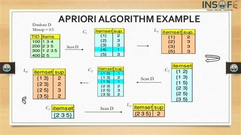 Apriori Algorithm Numerical Example - Coding Infinite - coolestguyplanet.net