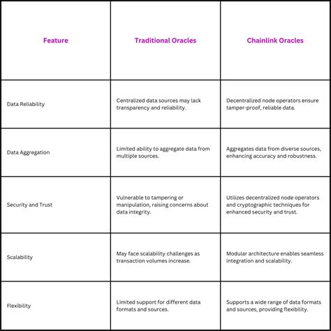 APRO Oracle vs.Traditional Oracles: A Comparison