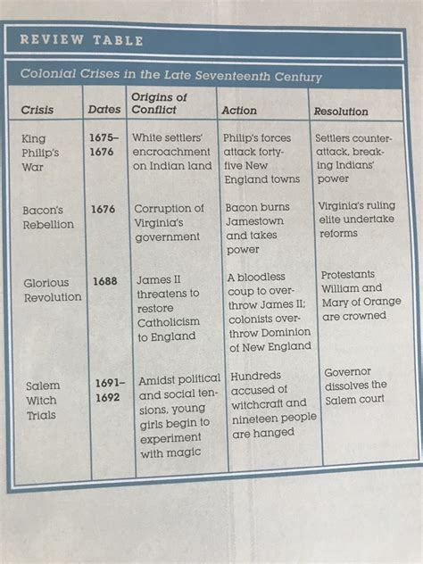 APUSH Chapter 3 Quiz Diagram Quizlet