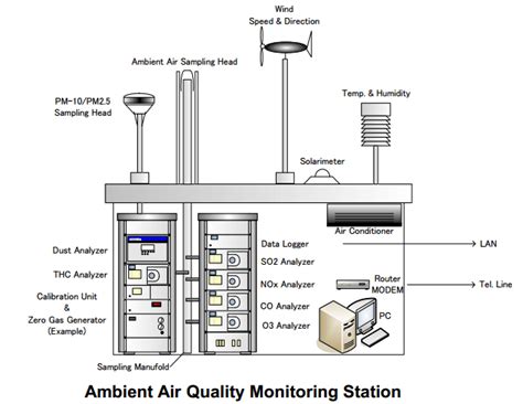 AQMS-AIR QUALITY MONITORING STATION - wintechmobiles.com