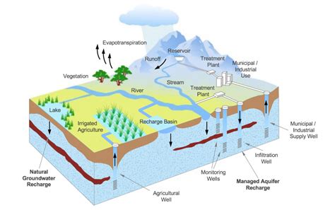 Aquifer Recharge Techniques and Best Practices | GWC - raincitystudios.com