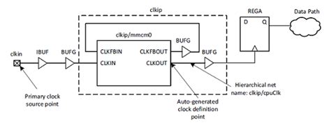 AR 62488 Vivado Constraints Common Use Cases of create_generated_clock command