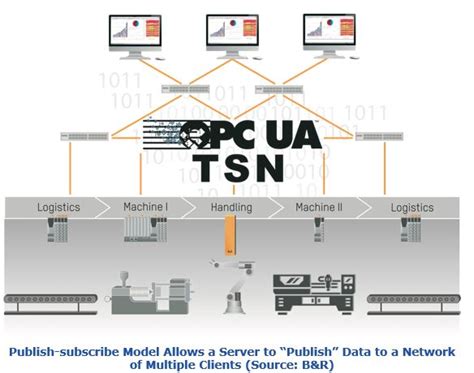 ARC Brief OPC UA TSN Nftwork Industrial Network