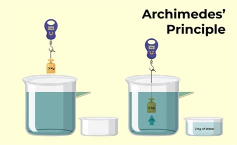 Archimedes' Principle Lab - wintechmobiles.com