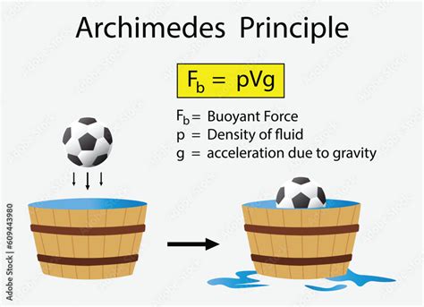 Archimedes Principle Buoyant Force Diagram - wintechmobiles.com