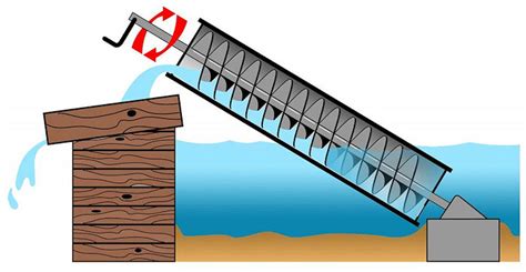 Archimedes Screw Principle - wintechmobiles.com