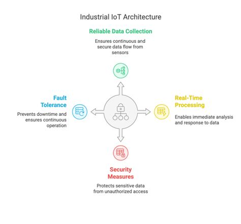 Architecting Scalable IoT Solutions for Industry 4.0 Implement... - coolestguyplanet.net
