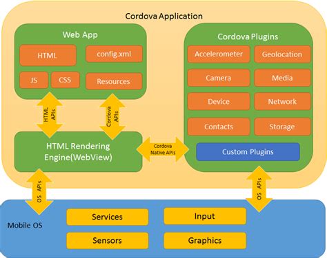 Architectural overview of Cordova platform - Apache Cordova - coolestguyplanet.net