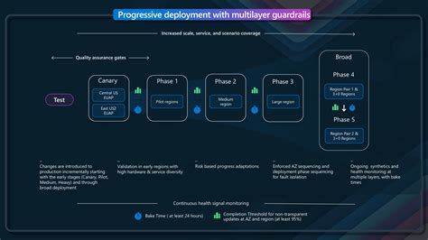 Architecture strategies for safe deployment practices - coolestguyplanet.net