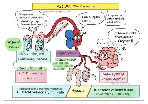 ARDS Pathophysiology