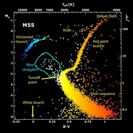 Are Blue Straggler Stars A Mystery In Stellar Classification ... - wintechmobiles.com