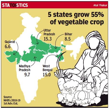 AREA AND PRODUCTION OF VEGETABLES IN INDIA