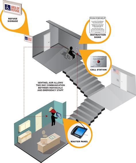 Area of Refuge Requirements - NFPA - muktibox.com