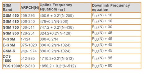 ARFCN Numbering